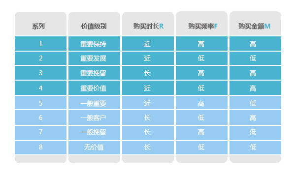 分析購買行為，構(gòu)建會員消費(fèi)行為分析體系