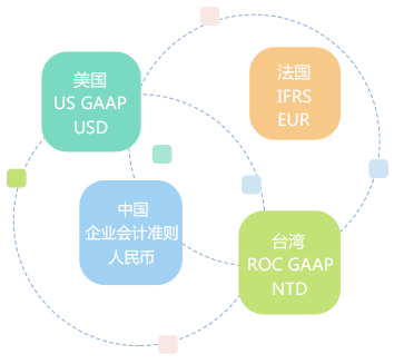 多帳簿管理，支持多種會(huì)計(jì)科目體系